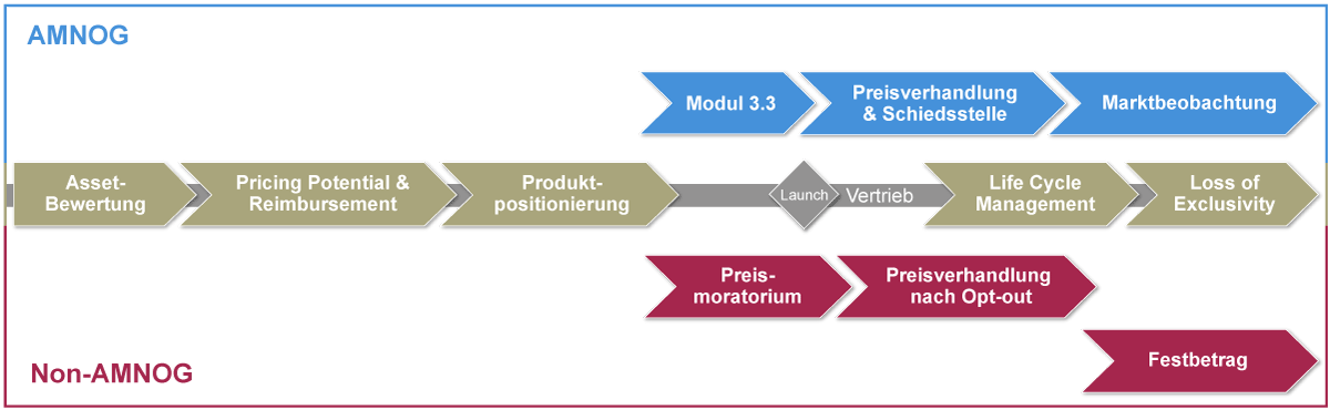 E+E Pricing Core Model