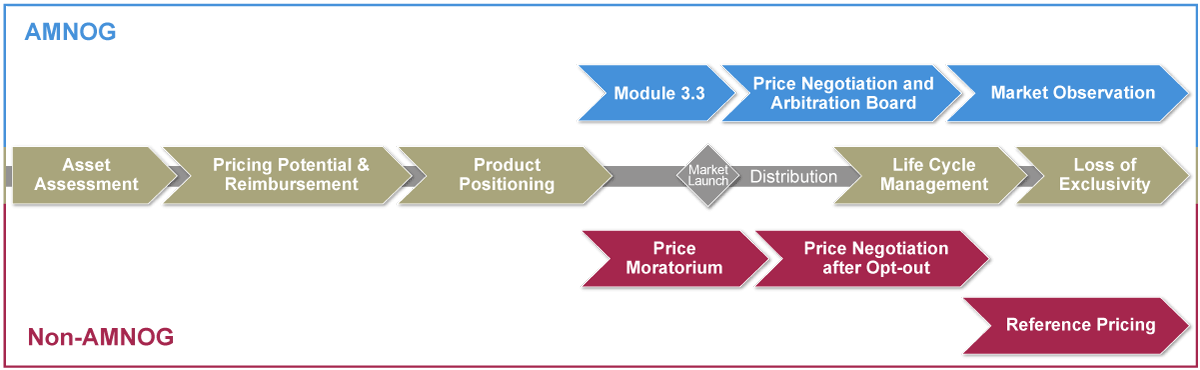 E+E Pricing Core Model